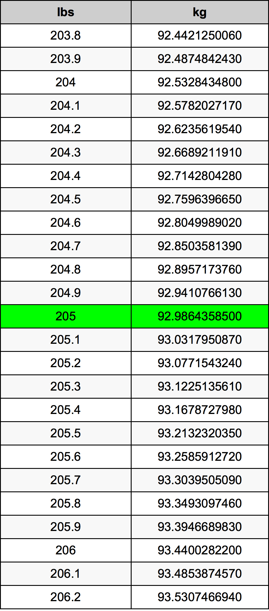 205 Pund konverteringstabell