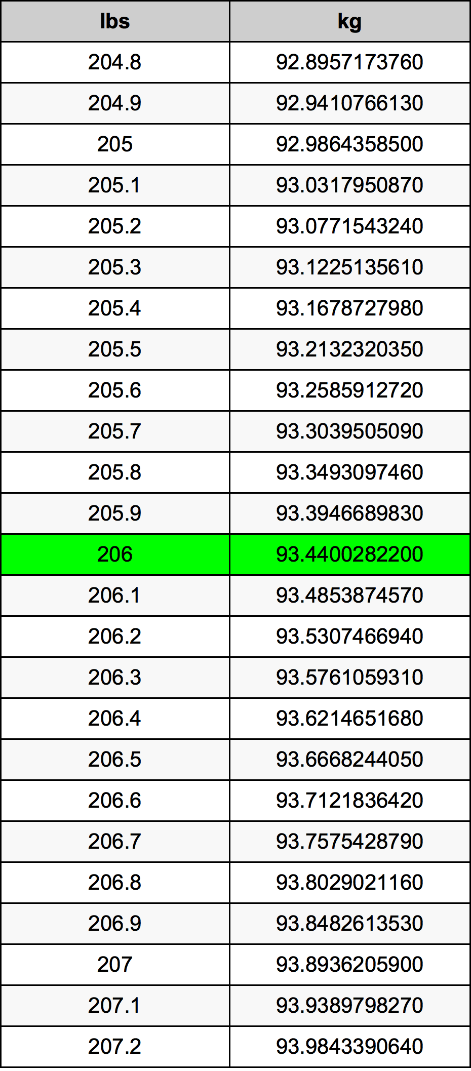 206 Lira konverżjoni tabella
