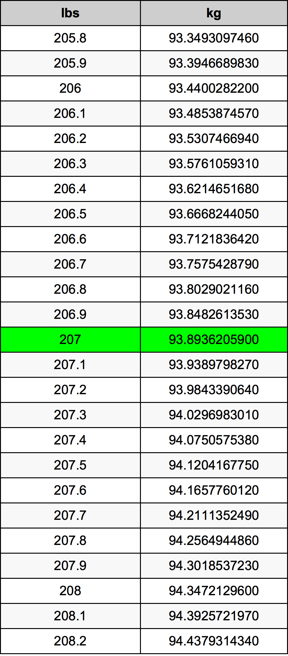 207 Lira konverżjoni tabella