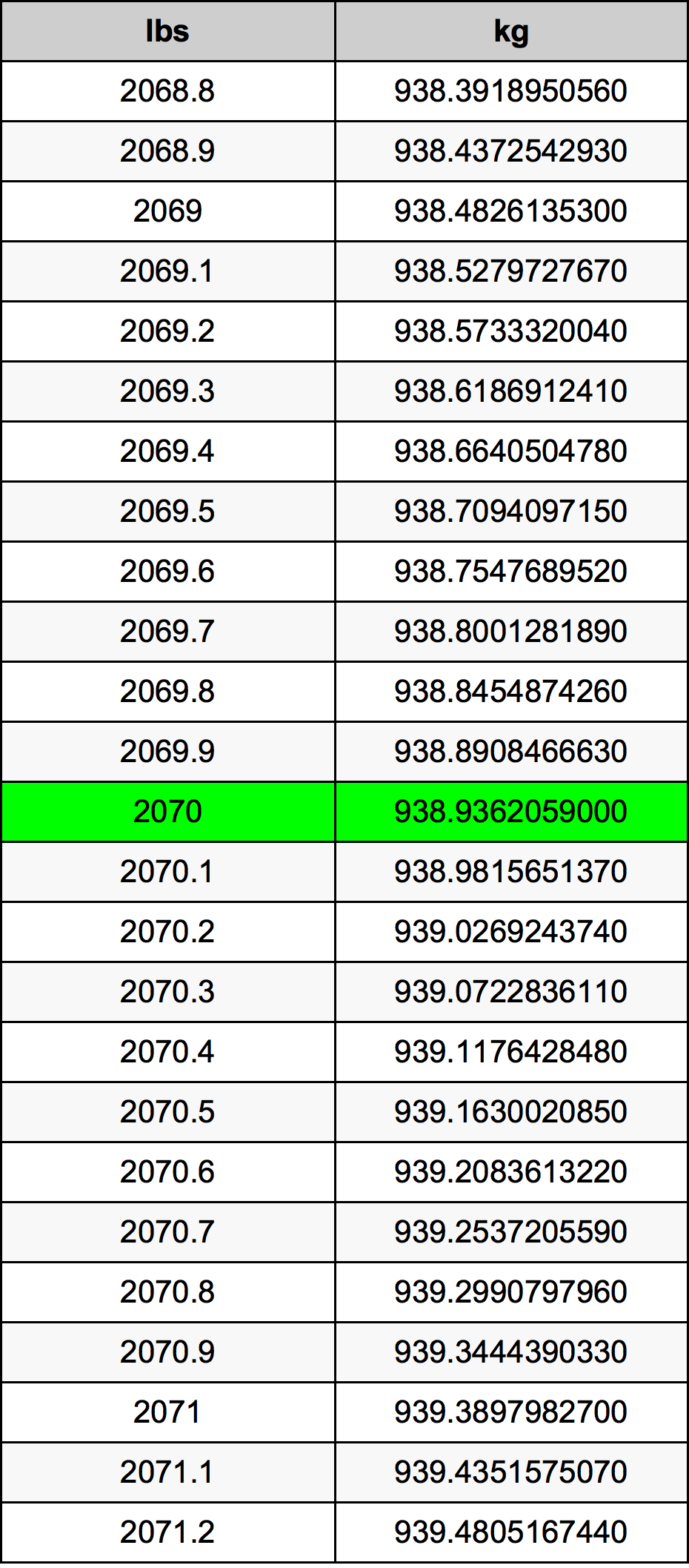 2070 Font átszámítási táblázat