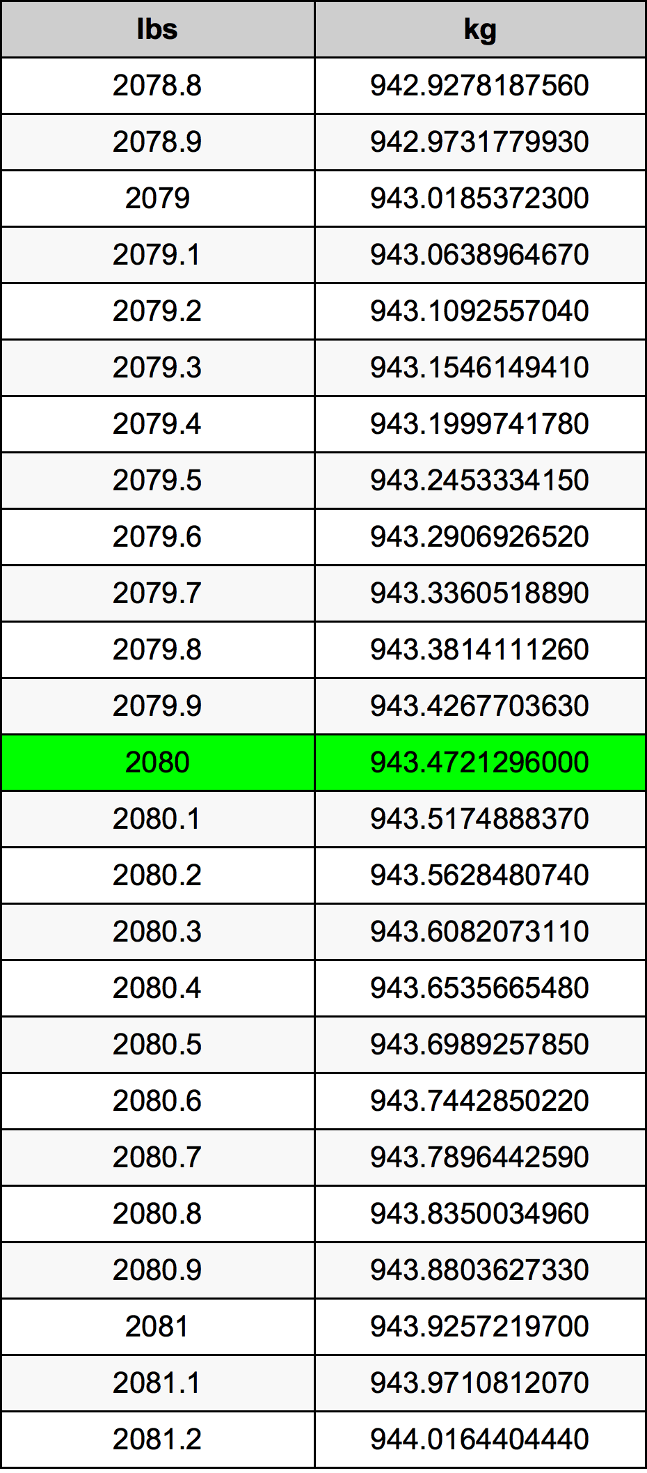 2080 Libbra tabella di conversione