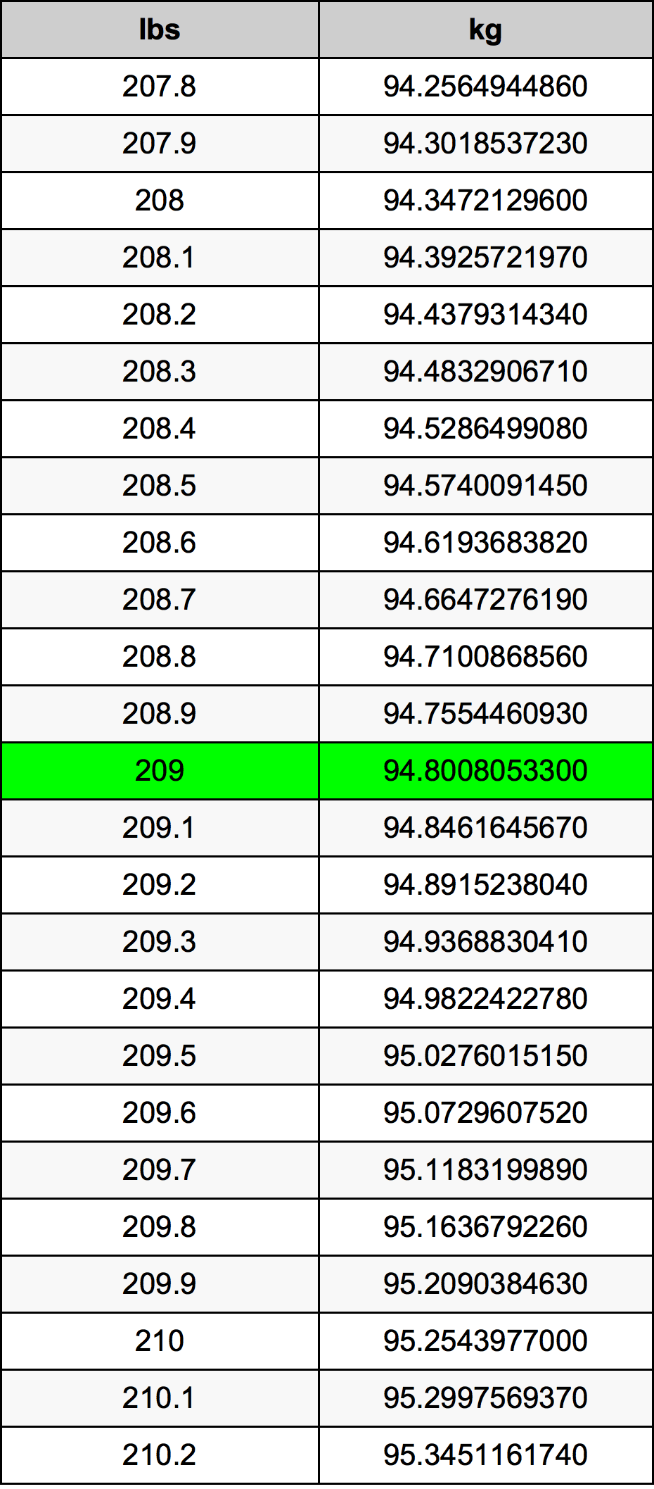 209 Lira konverżjoni tabella
