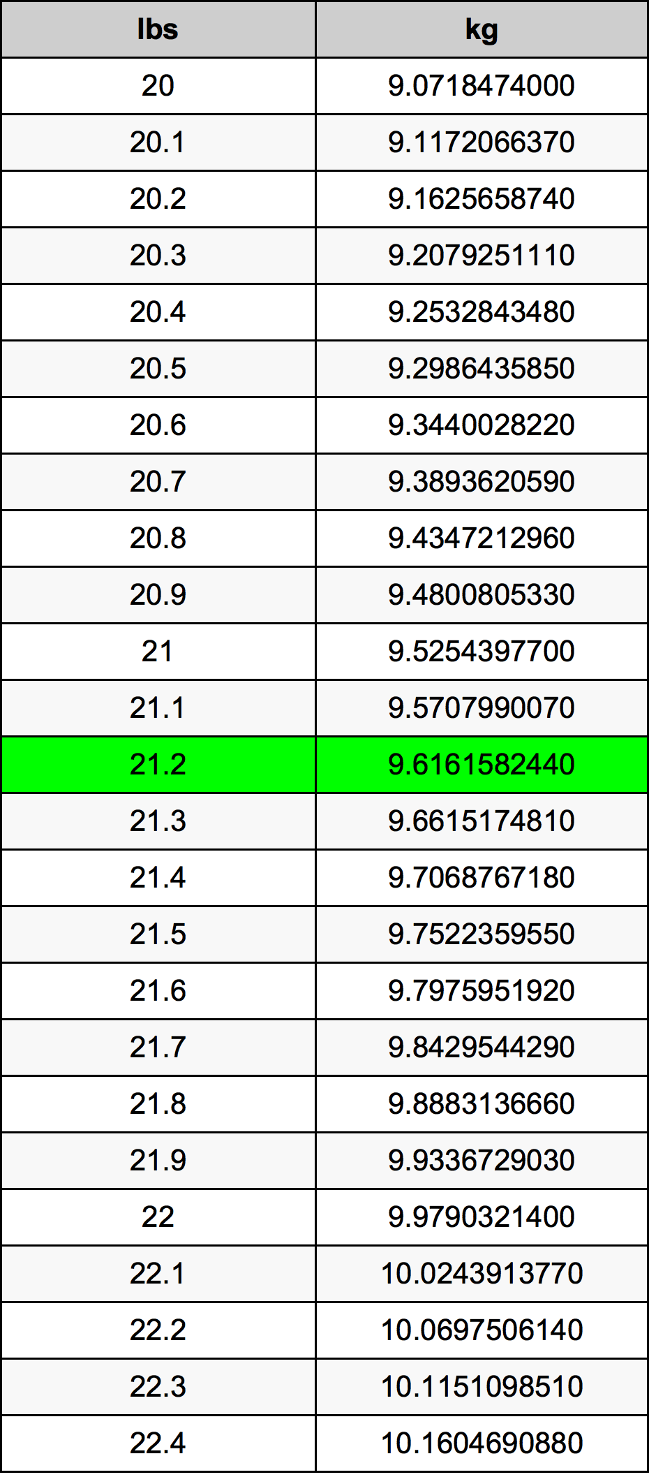 21.2 Libbra tabella di conversione