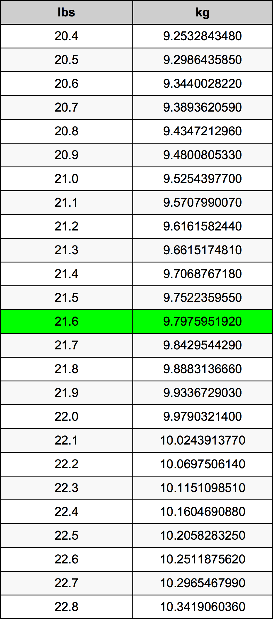 21.6 Libbra tabella di conversione