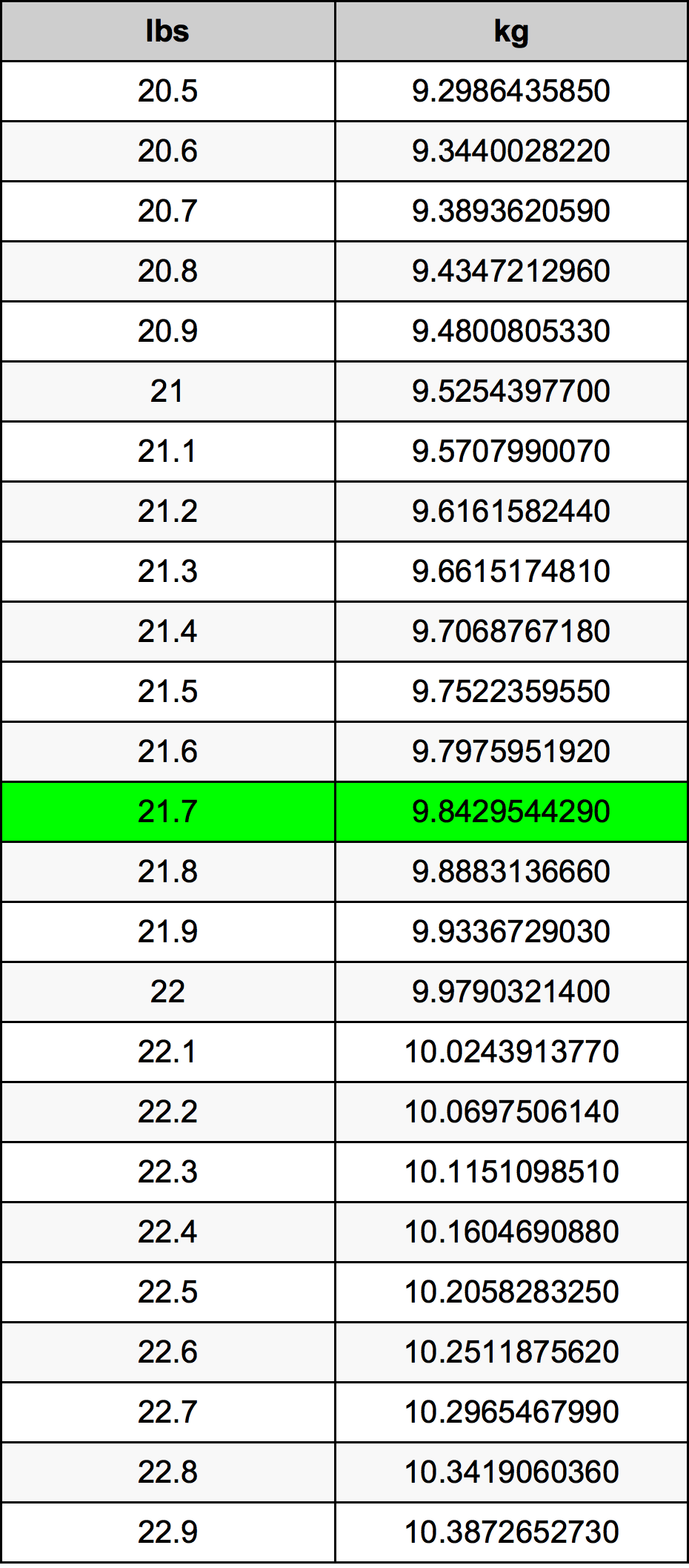 21.7 Font átszámítási táblázat