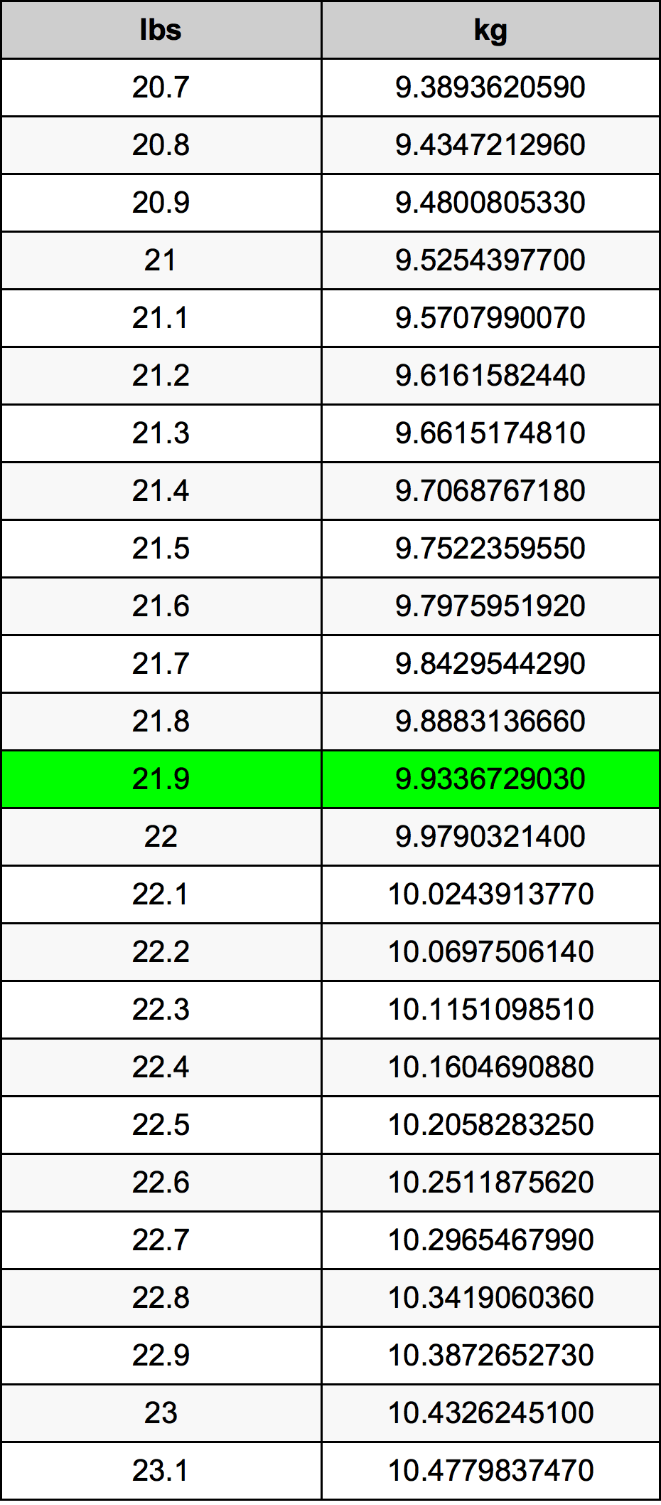 21.9 Font átszámítási táblázat