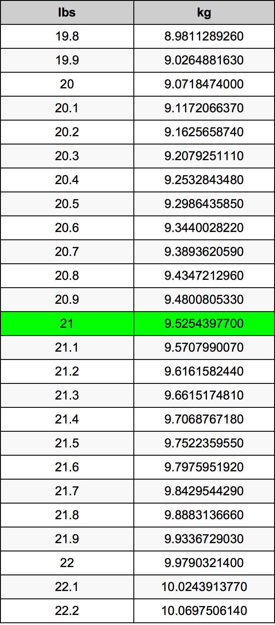 21 Lira konverżjoni tabella