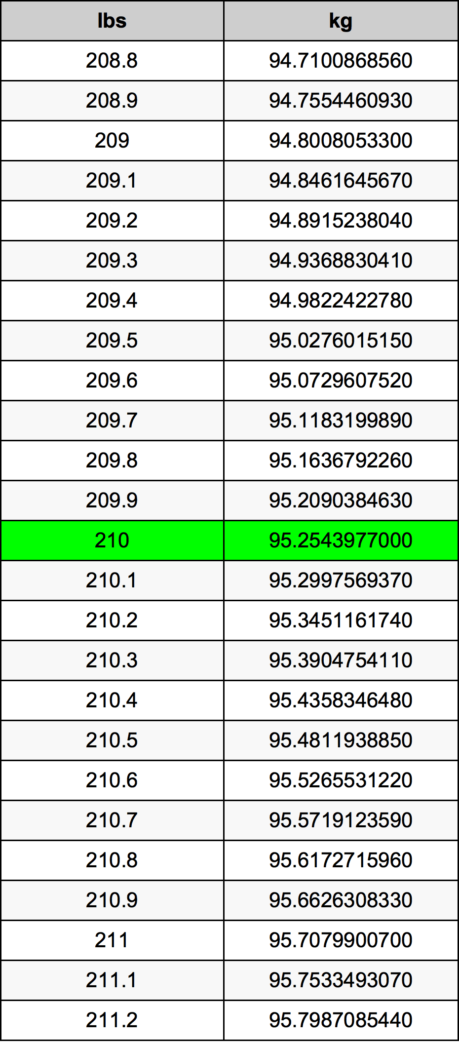 210 Funta Table