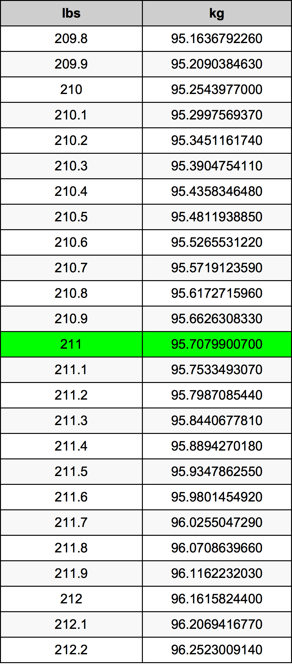 211 Libbra tabella di conversione