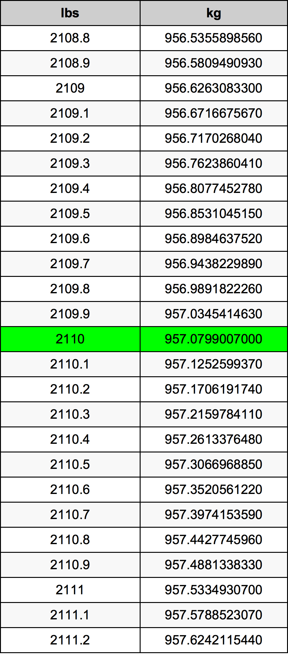 2110 Lira konverżjoni tabella