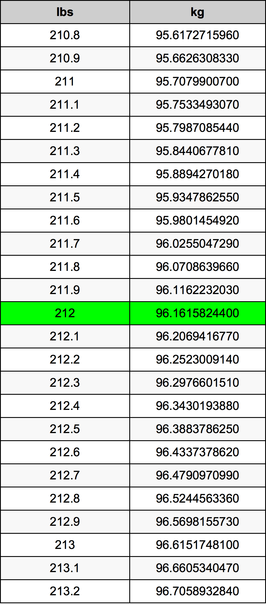 212 Lira konverżjoni tabella