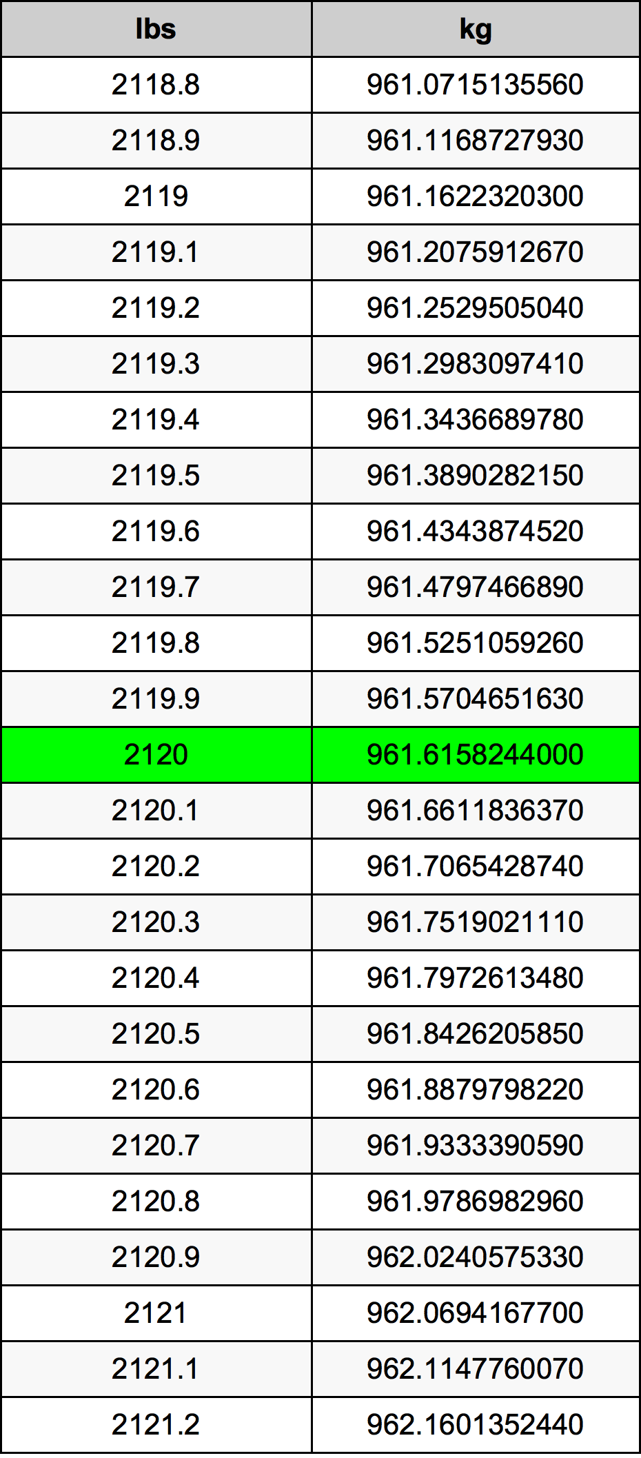 2120 Font átszámítási táblázat