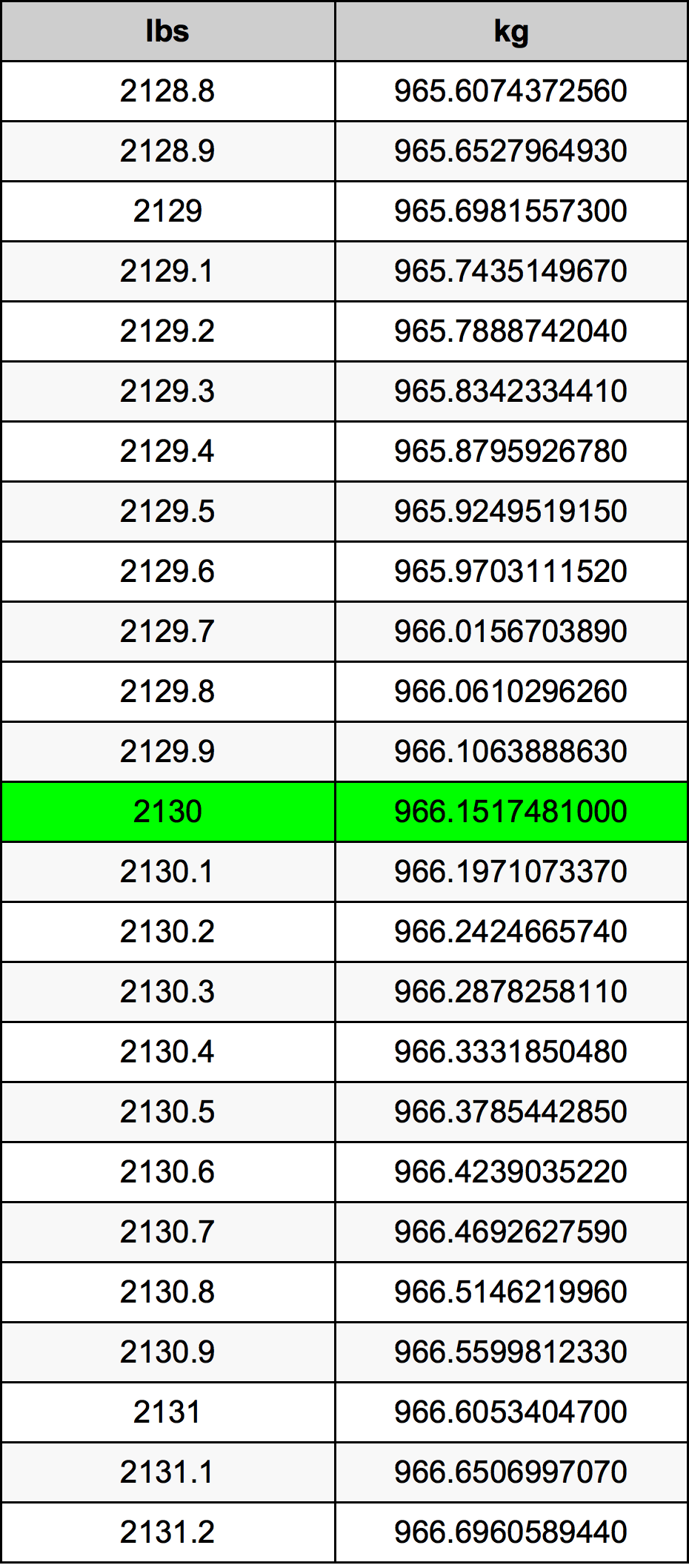 2130 Lira konverżjoni tabella