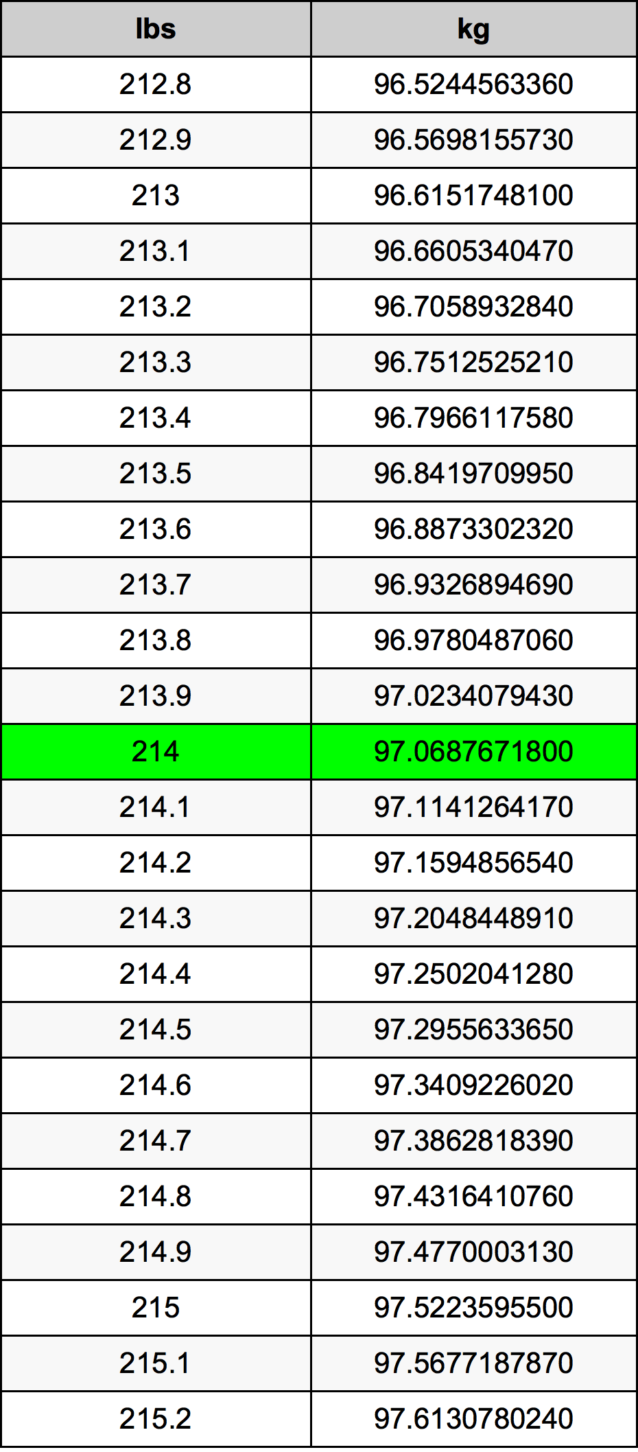 214 Lira konverżjoni tabella