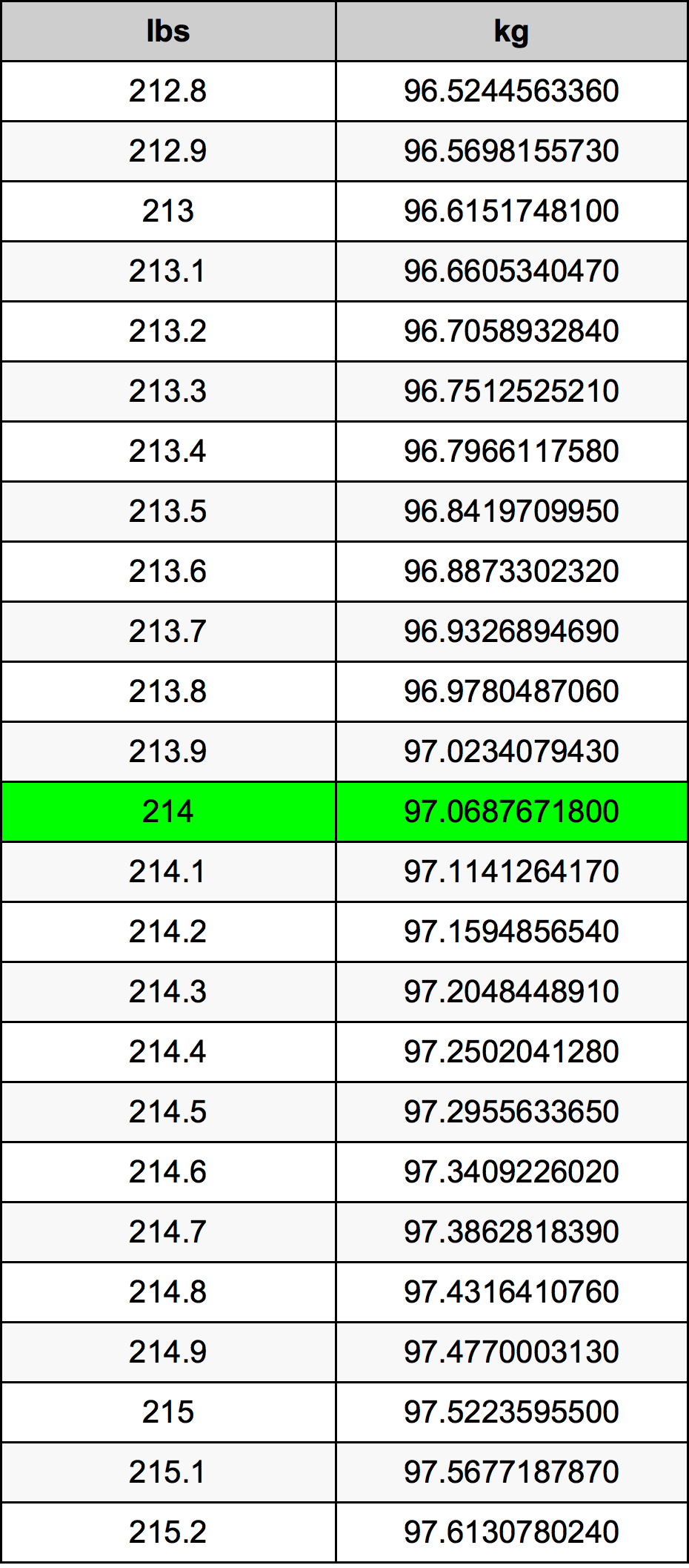 214 Libbra tabella di conversione