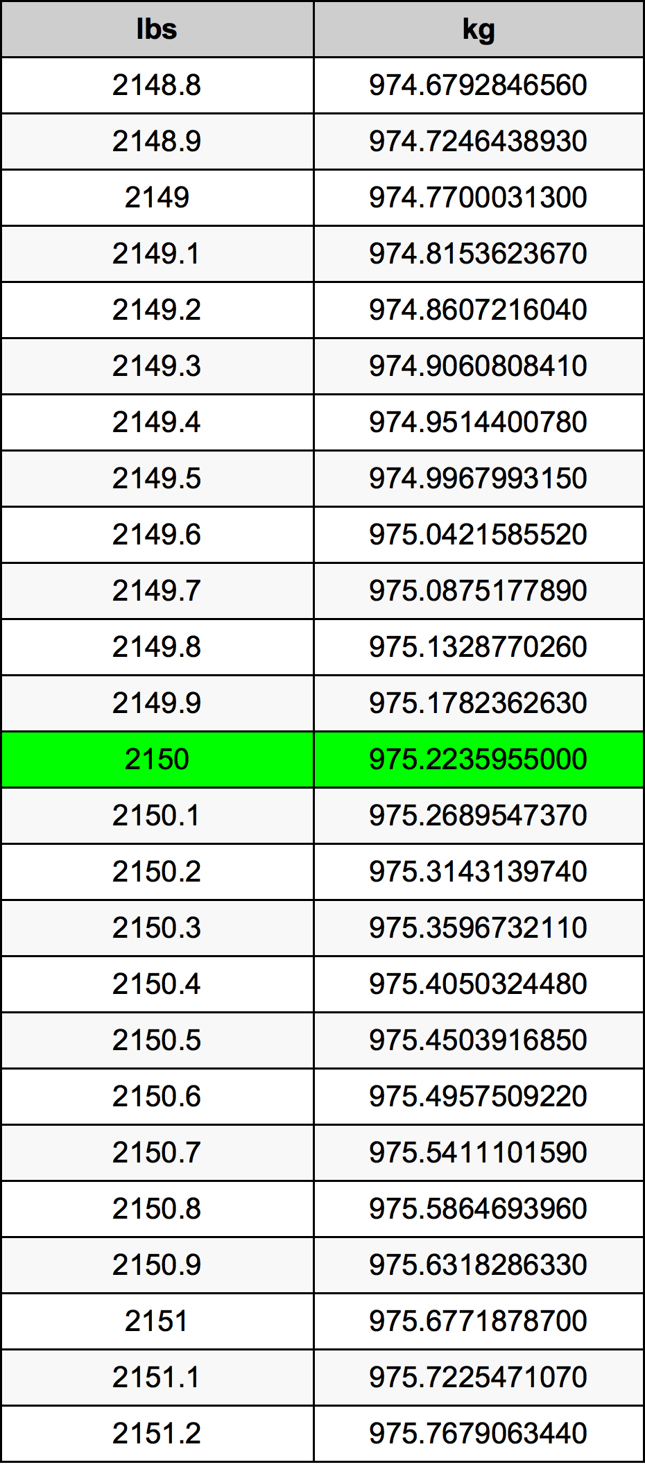 2150 Font átszámítási táblázat