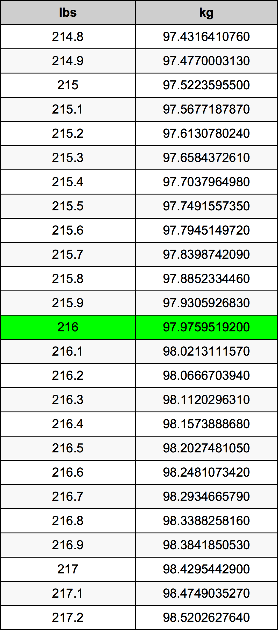 216 Lira konverżjoni tabella