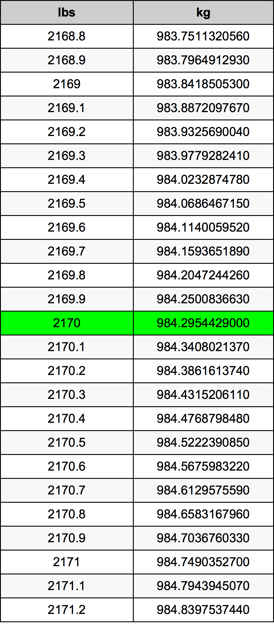 2170 Lira konverżjoni tabella