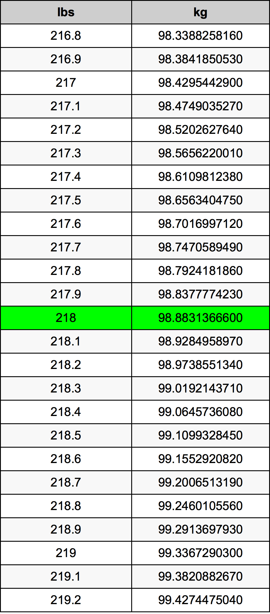 218 Font átszámítási táblázat