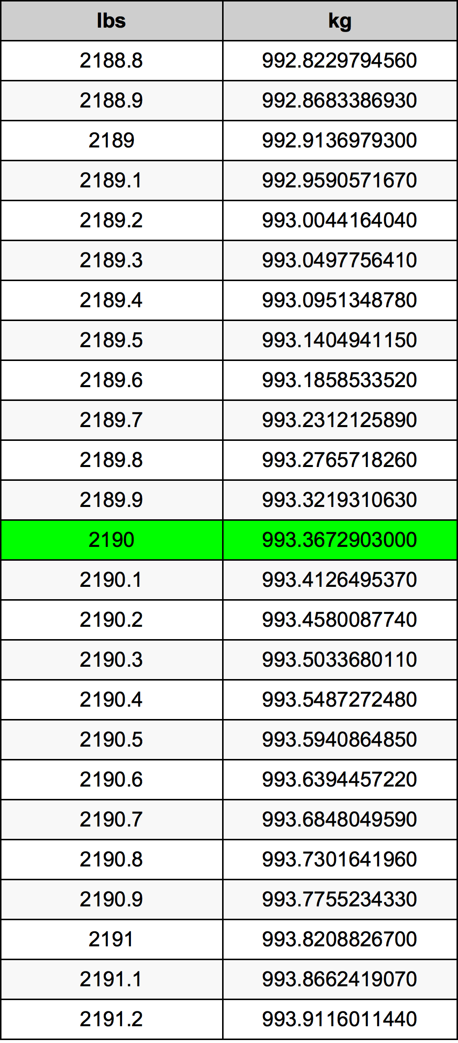 2190 Lira konverżjoni tabella