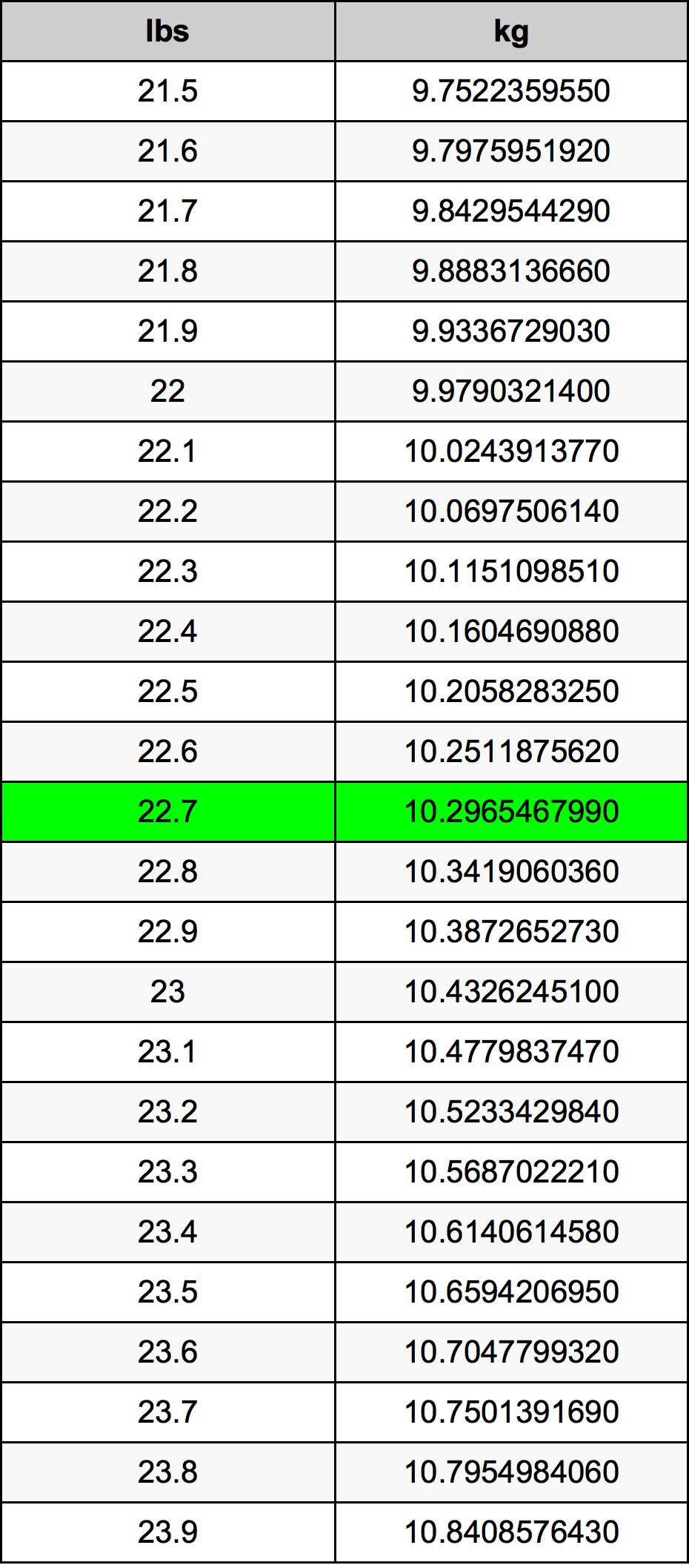 22.7 Libbra tabella di conversione