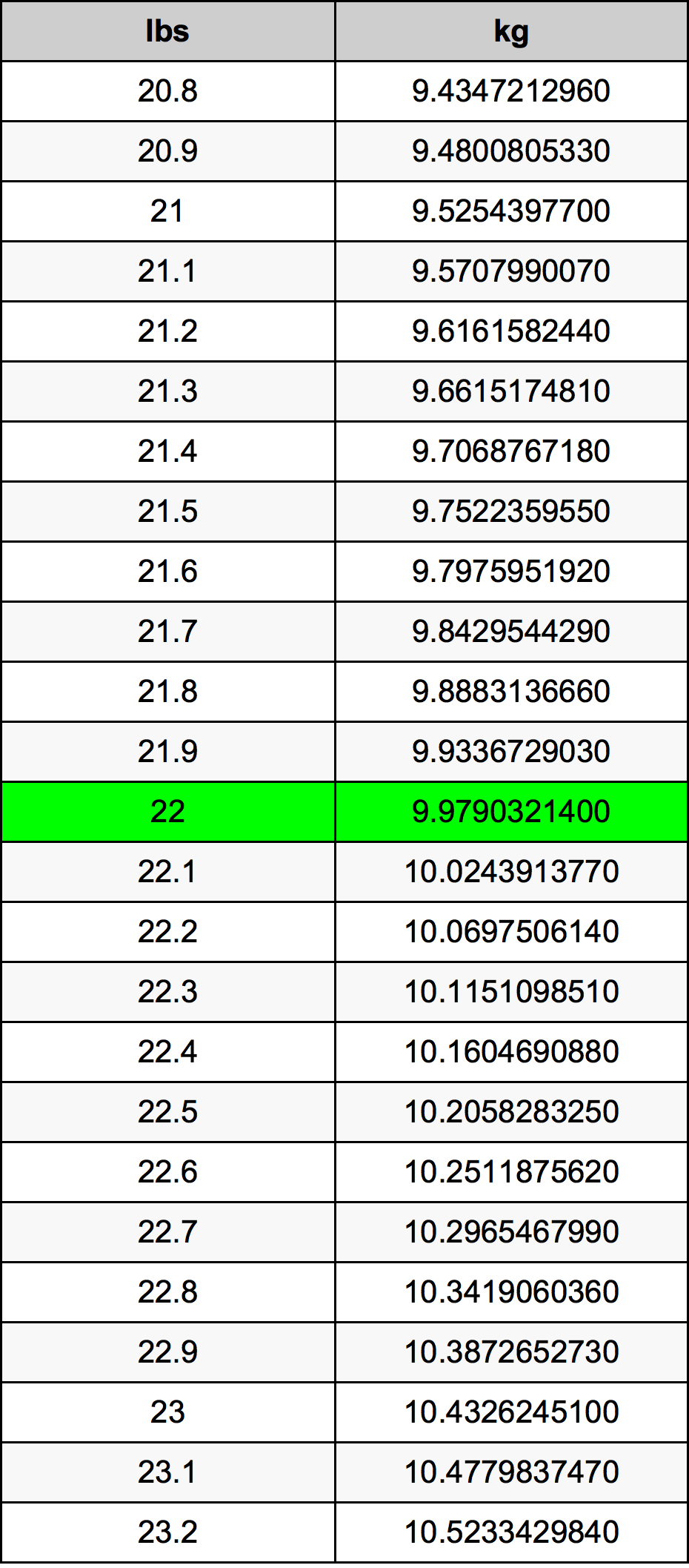 22 Lira konverżjoni tabella
