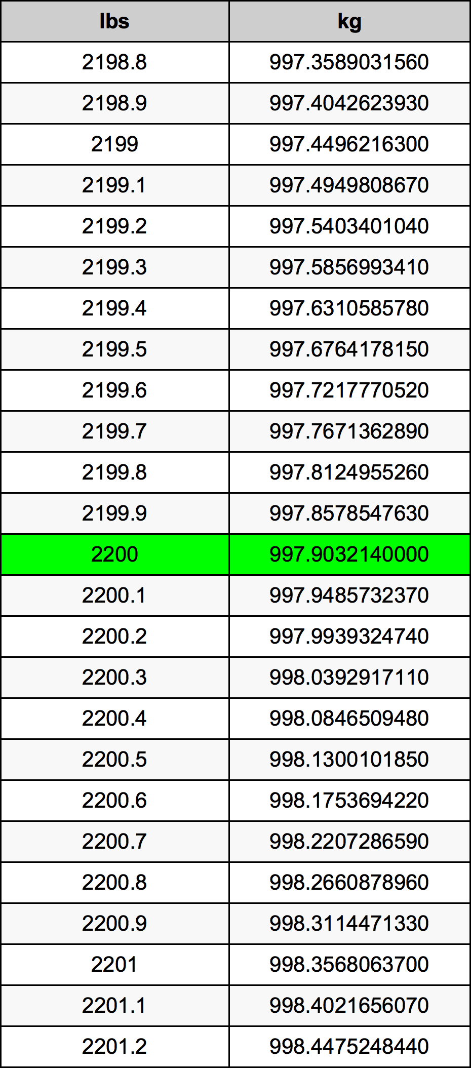 2200 Lira konverżjoni tabella