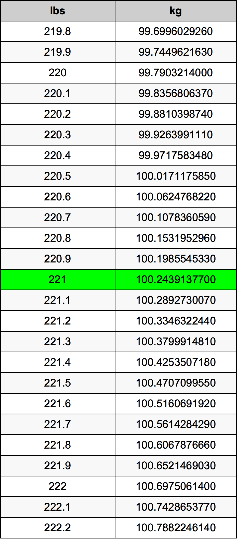 221 Font átszámítási táblázat