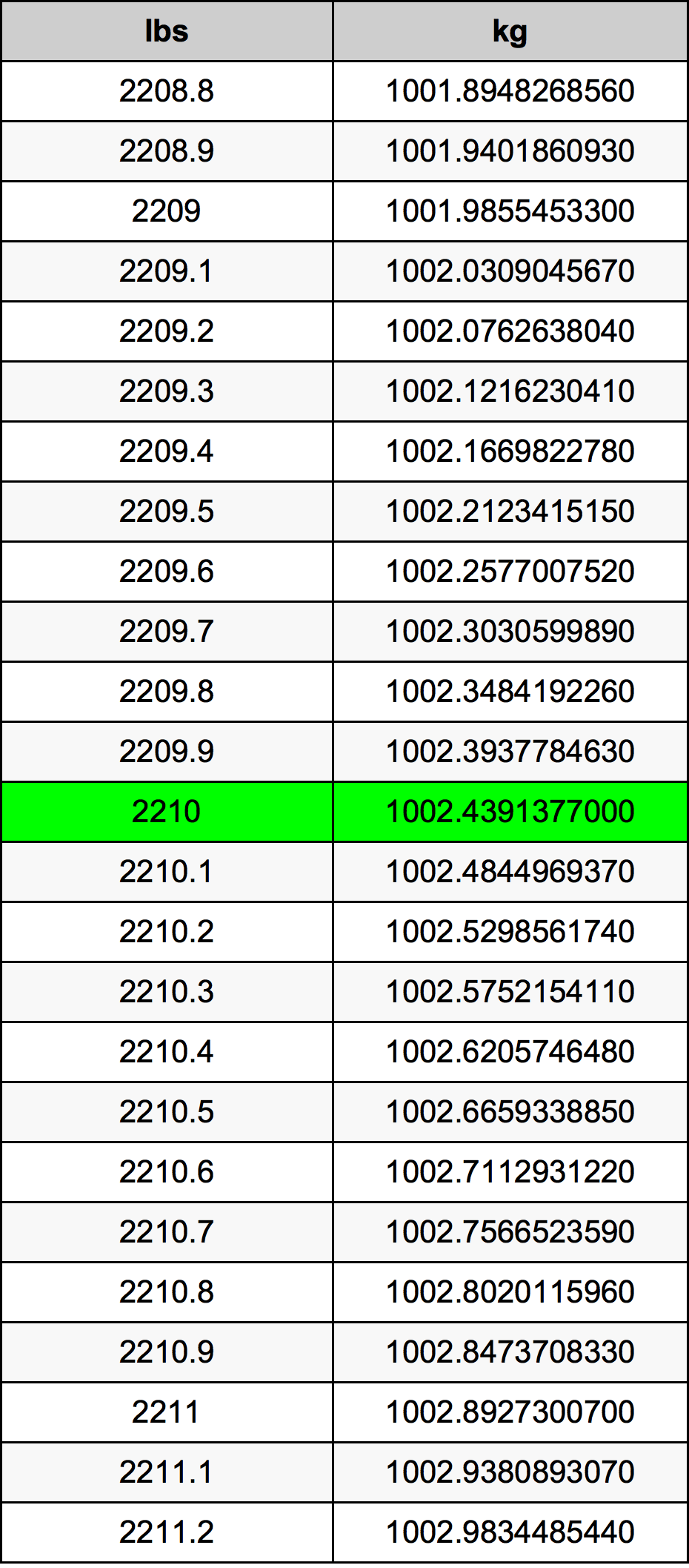 2210 Font átszámítási táblázat