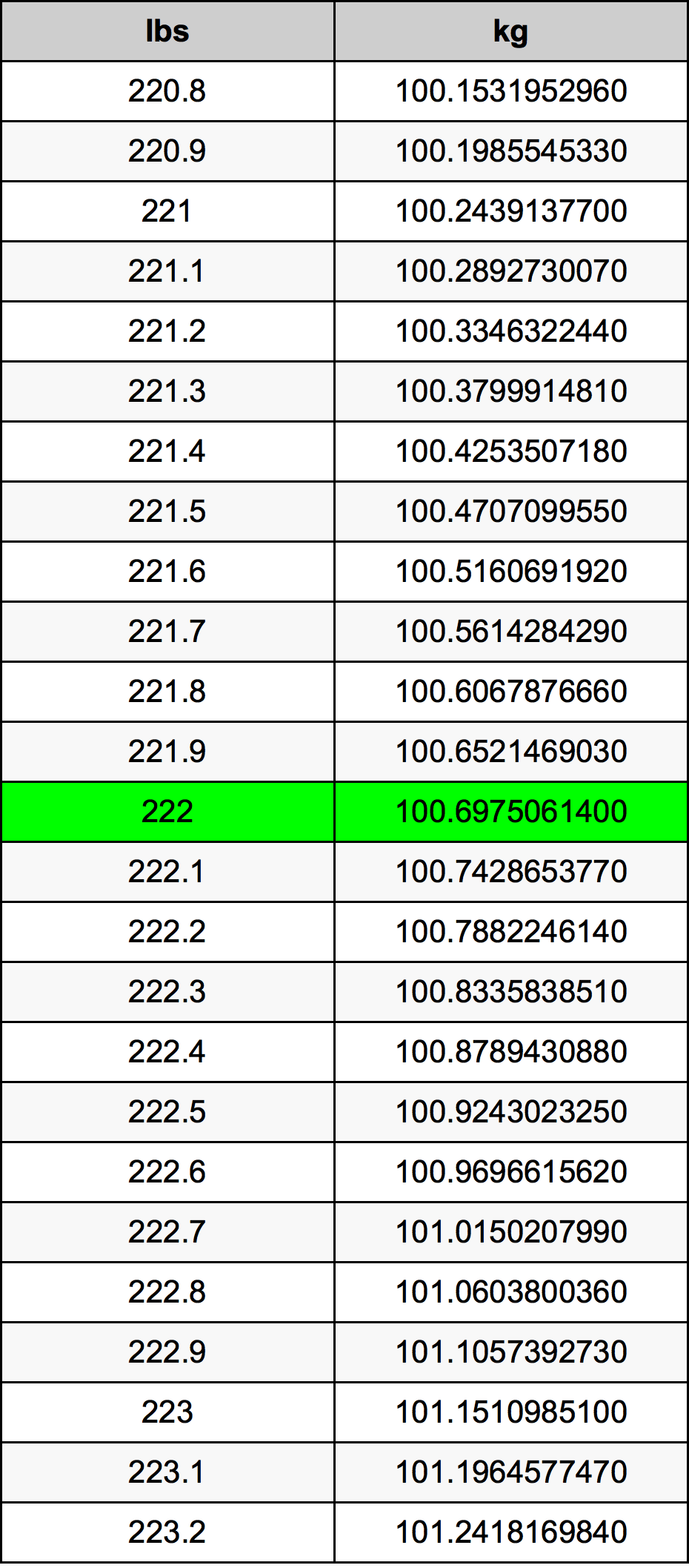 222 Lira konverżjoni tabella