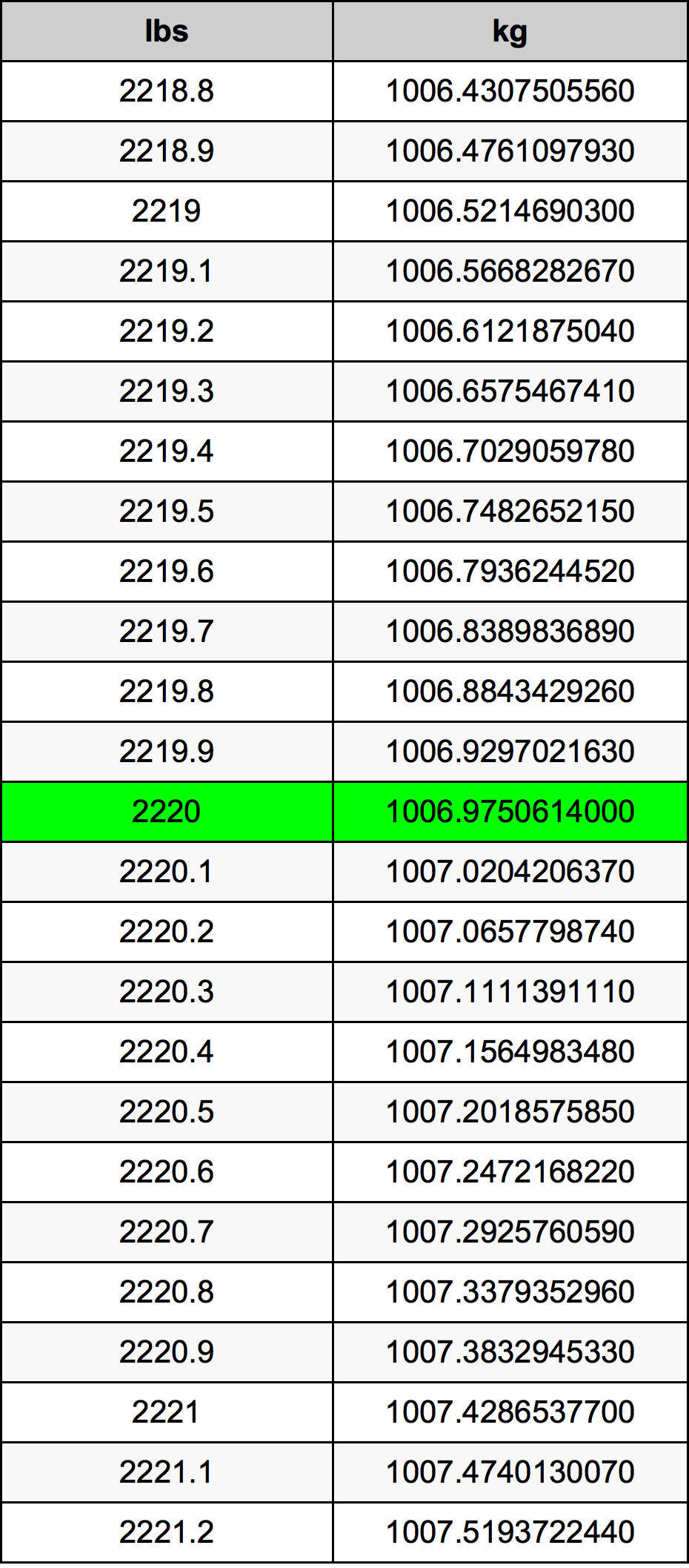 2220 Font átszámítási táblázat
