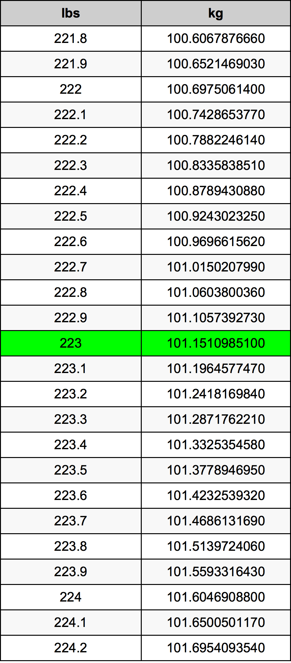 223 Libbra tabella di conversione
