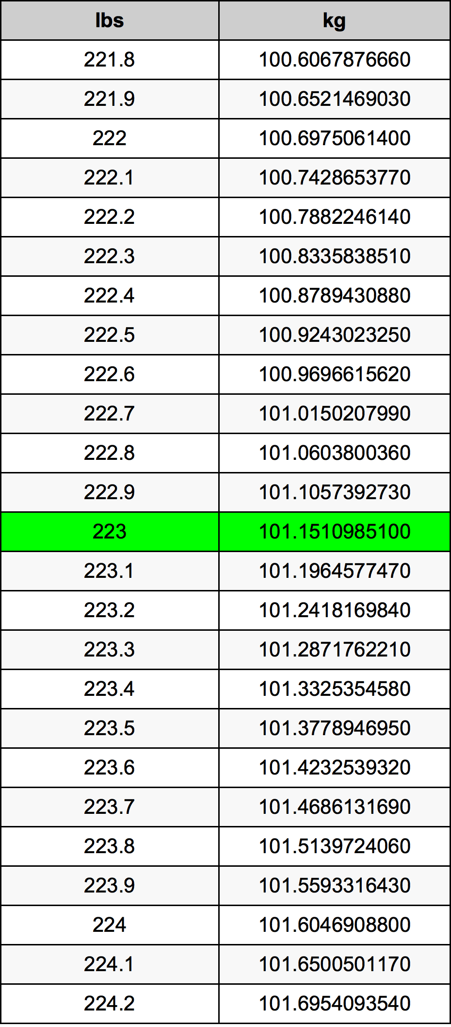 223 Pauna muuntotaulukkoa