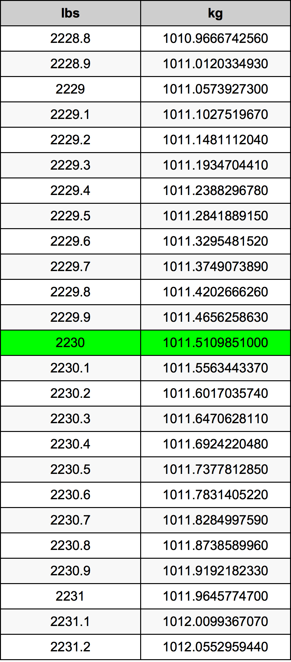 2230 Font átszámítási táblázat
