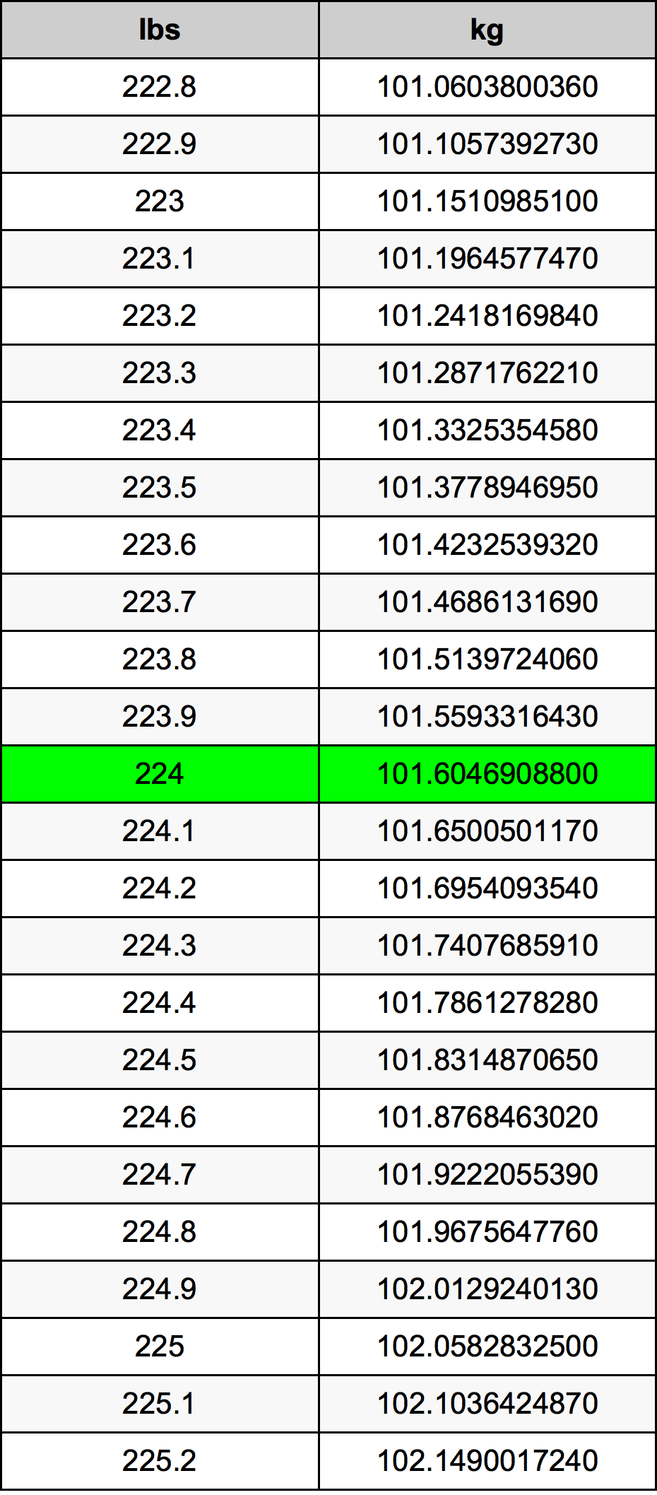 224 Lira konverżjoni tabella