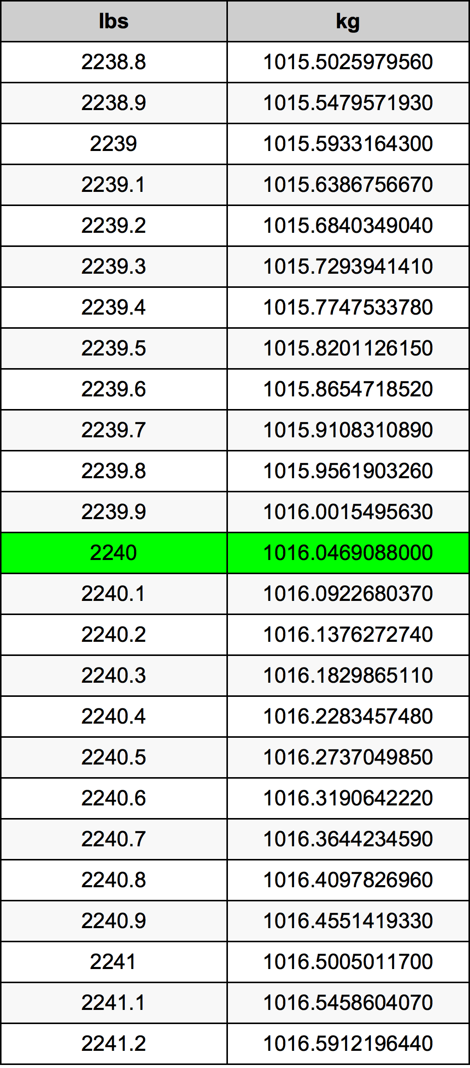 2240 Lira konverżjoni tabella
