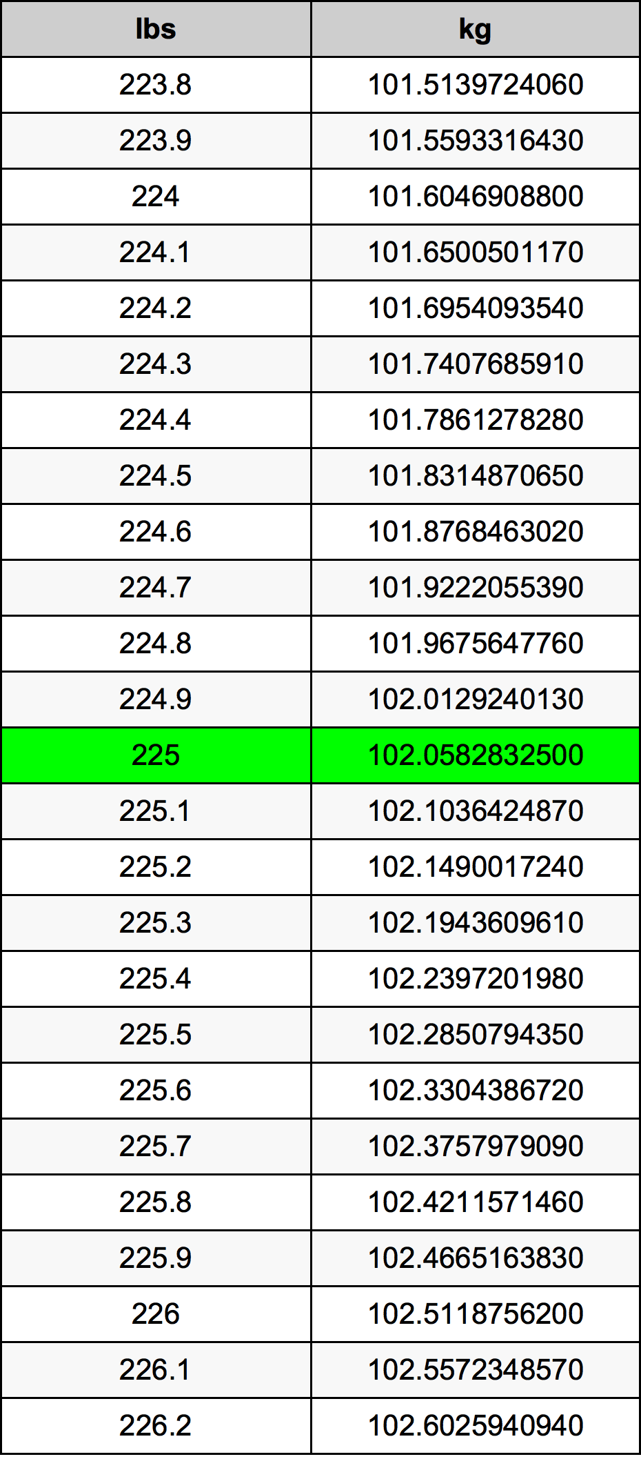 225 Libra Tabla de conversión