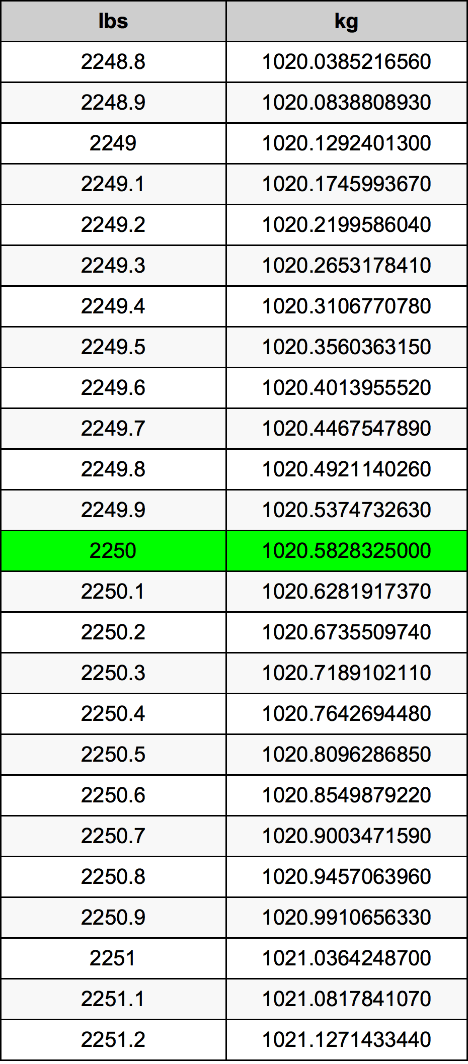 2250 Font átszámítási táblázat
