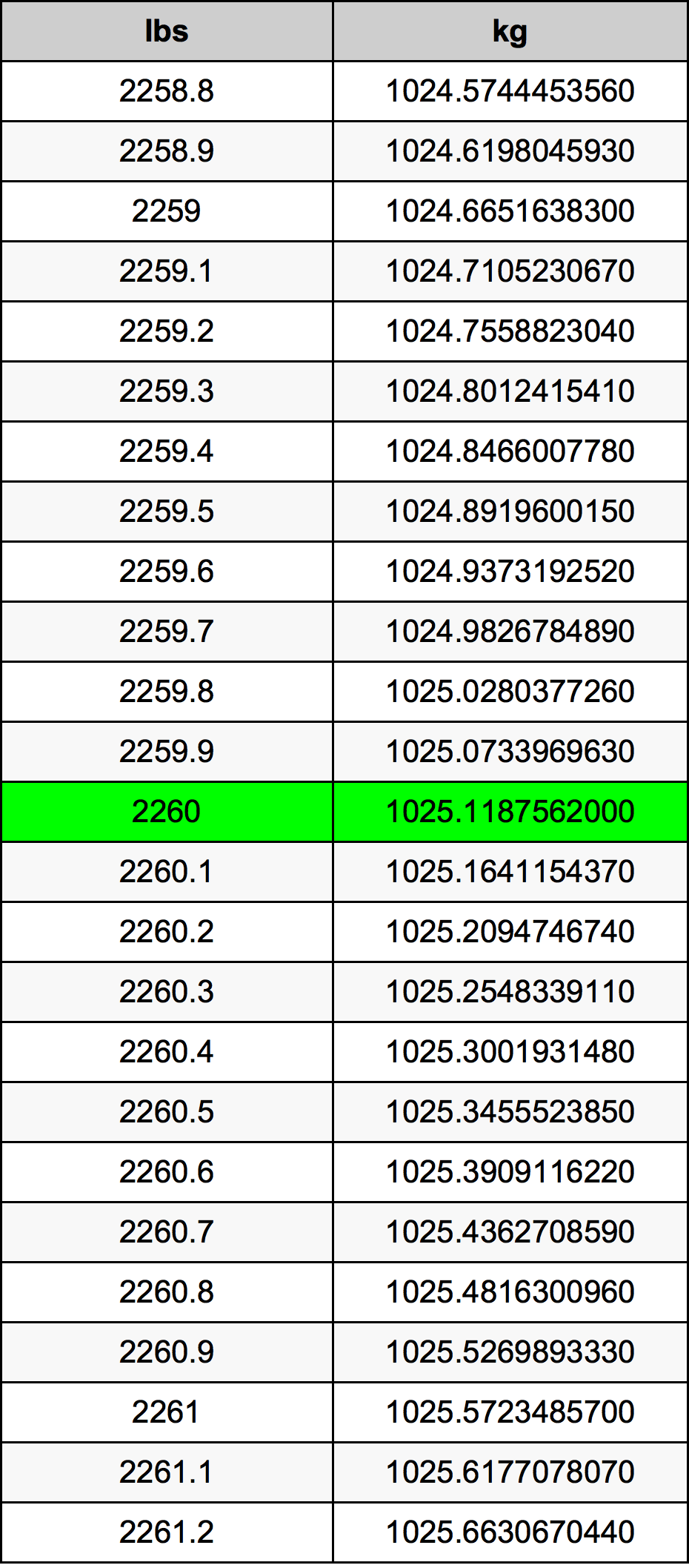 2260 Lira konverżjoni tabella