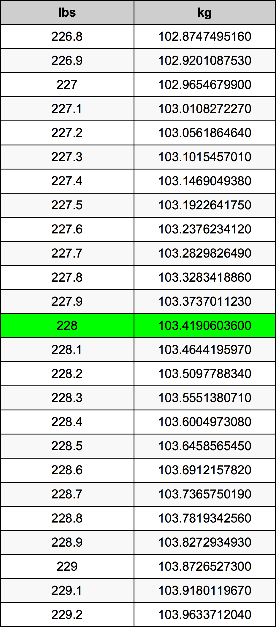 228 Libbra tabella di conversione