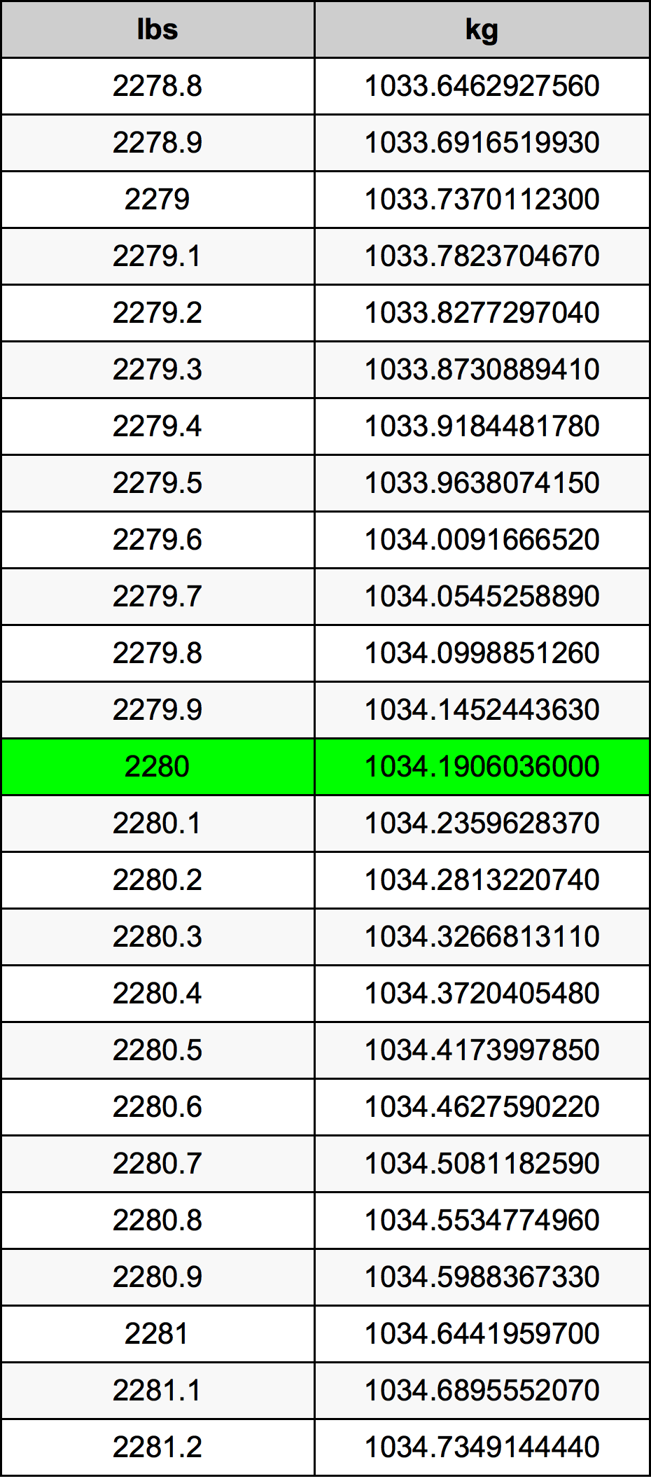 2280 Lira konverżjoni tabella