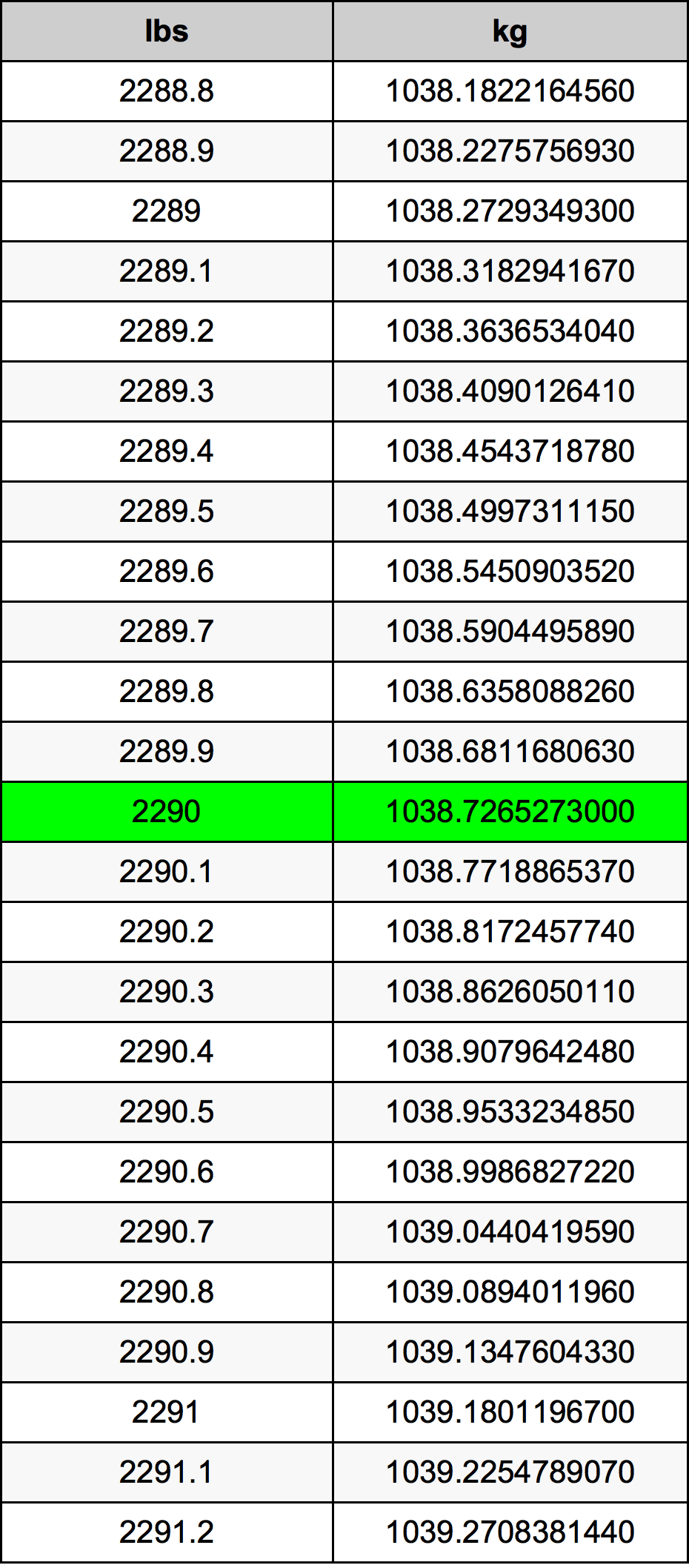 2290 Libbra tabella di conversione