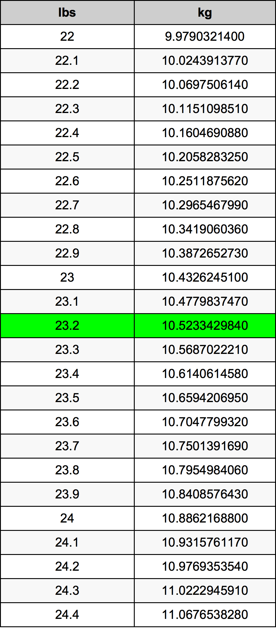 23.2 Lira konverżjoni tabella