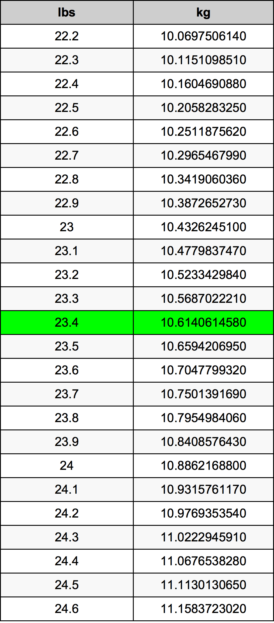 23.4 Libbra tabella di conversione
