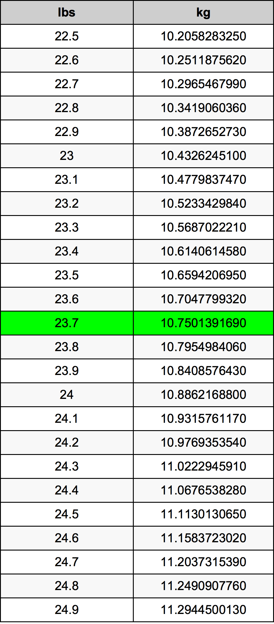 23.7 Libbra tabella di conversione