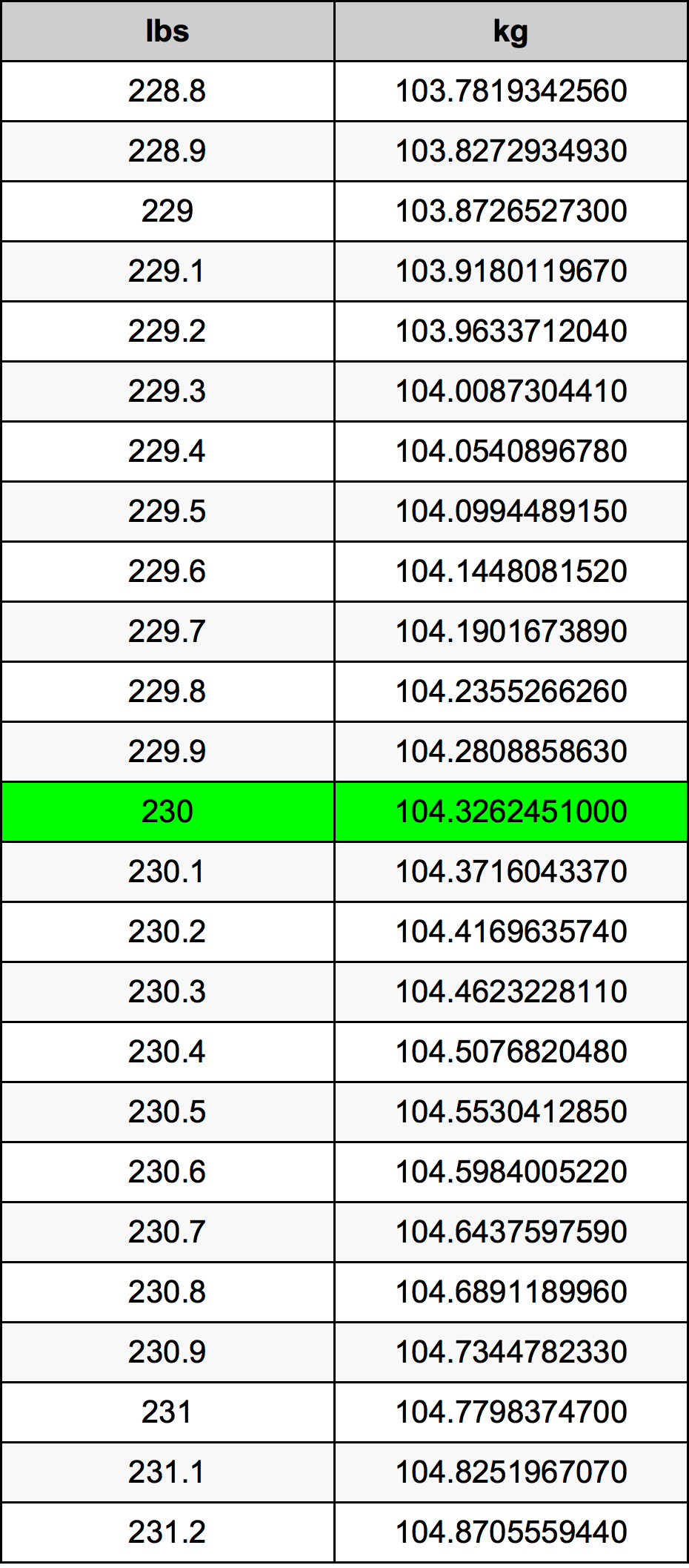 230 Libbra tabella di conversione