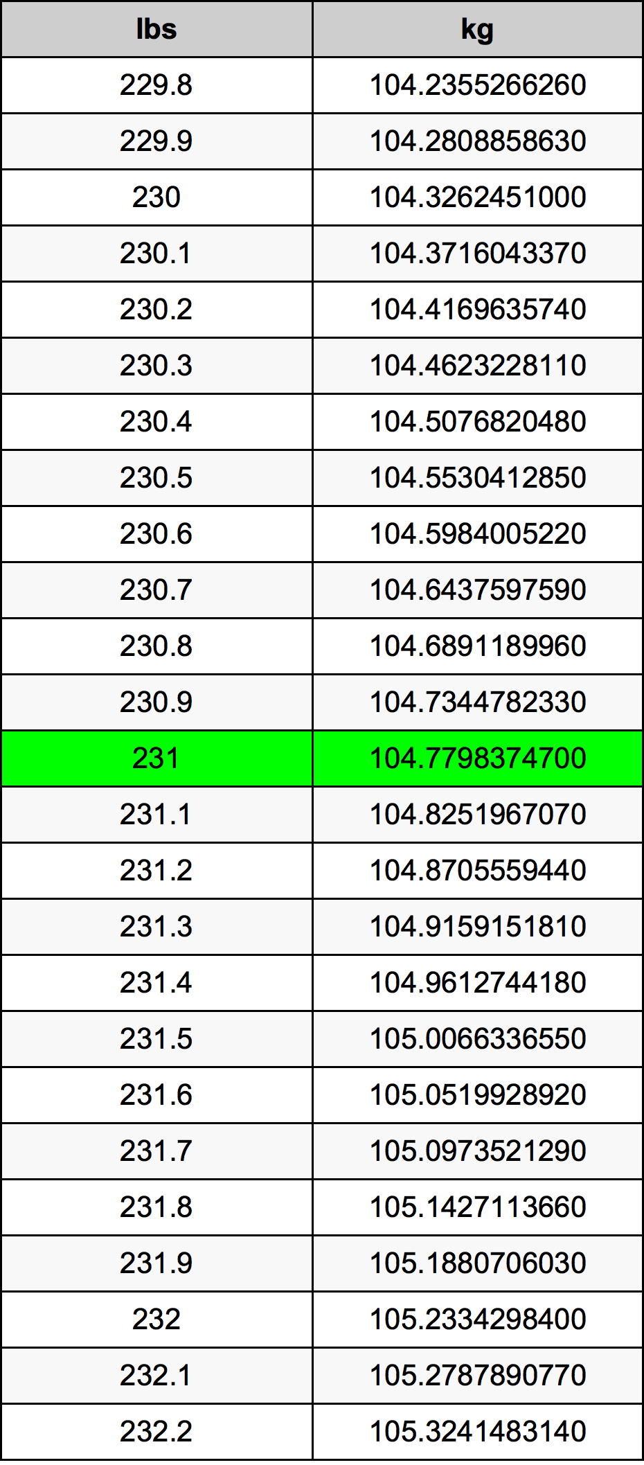 231 Lira konverżjoni tabella