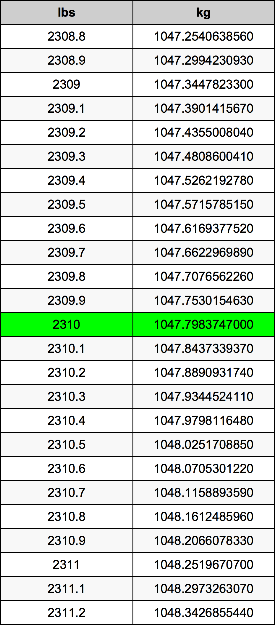 2310 Lira konverżjoni tabella