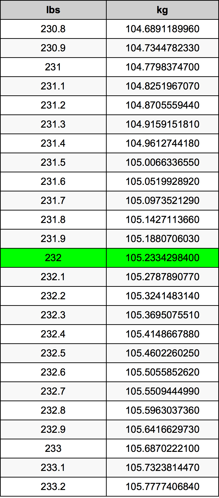 232 Lira konverżjoni tabella