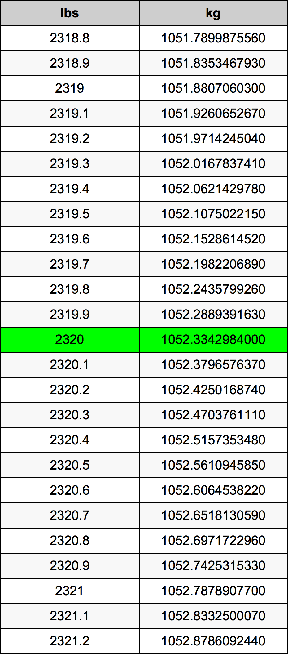 2320 Font átszámítási táblázat